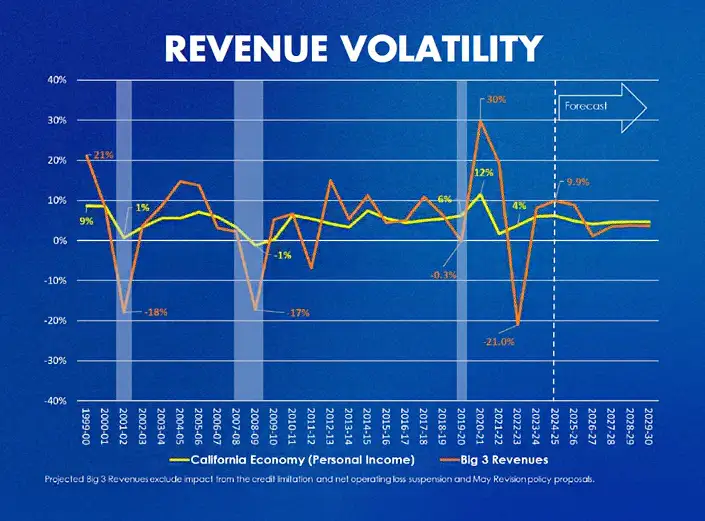 The state’s big three tax revenues are the personal income tax‚ the corporation tax and the sales and use tax. Together‚ they provide roughly 95 percent of the state’s General Fund‚ but due to their progressive nature‚ swing wildly year to year. The economy represents the total personal income of Californians. 