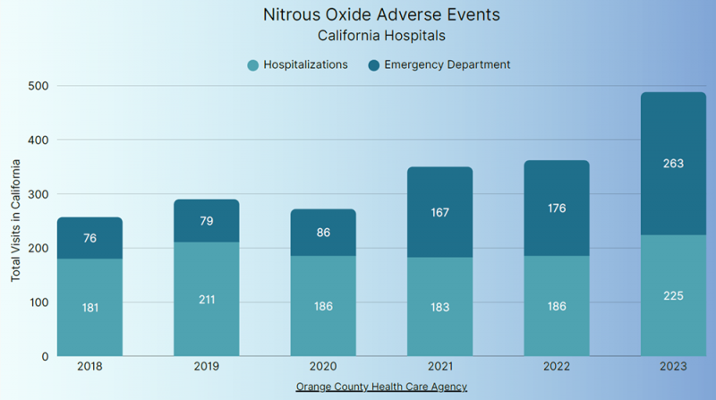 Bar Graph depicting Nitrous Oxide Adverse Events in California Hospitals