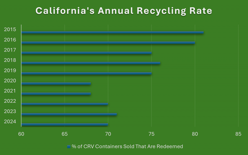Source: CalRecycle. Providing consumers with more places they can take their beverage containers to receive their CRV is expected to help boost the state’s recycling rate.